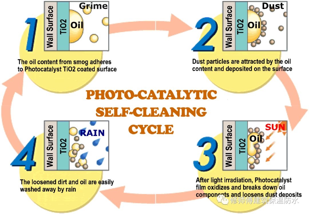 图八,纳米二氧化钛光催化技术外墙涂料工作原理.jpg